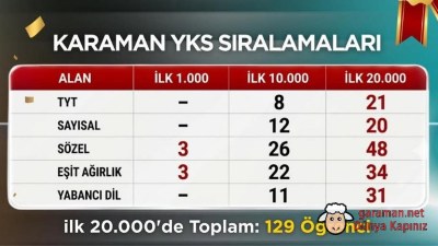 Karaman, 2026 YKS Başarısıyla Dikkat Çekti: İlk 20 Binde 129 Öğrenci Yer Aldı